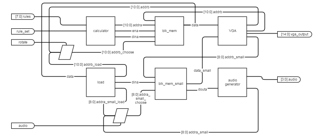 high-level-design-elementary-cellular-automation-audio-analyzer