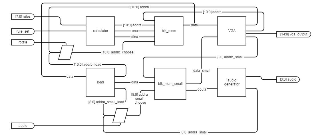 High Level Design Elementary Cellular Automation Audio Analyzer